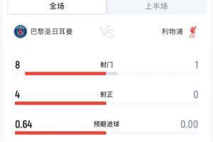 压制！巴黎vs利物浦半场数据：利物浦半场0射正，巴黎控球超7成